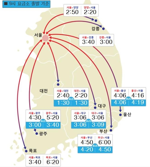 귀경길 정체 시작…목포→서울 6시간20분·부산→서울 6시간