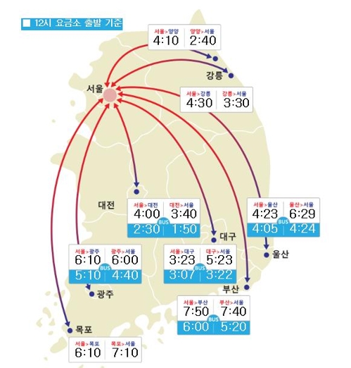 귀경·나들이 차량으로 고속도로 꽉 차…부산→서울 7시간40분