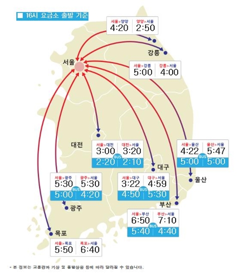 고속도로 정체 오후 5∼6시 절정…"자정 넘어 풀려"