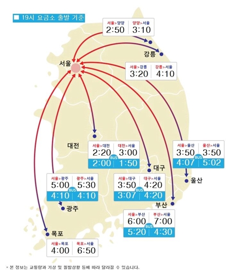 귀경길 고속도로 정체 극심…"6일 오전 1∼2시께 해소"