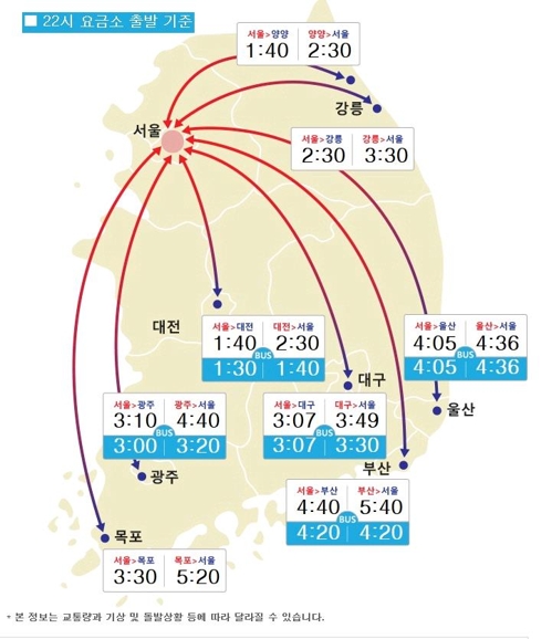 상행선 고속도로 정체 여전…"부산→서울 5시간 40분"