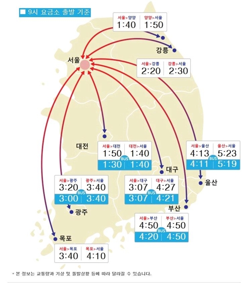 '귀경행렬 분산' 고속도로 원활… 부산→서울 4시간 50분 예상