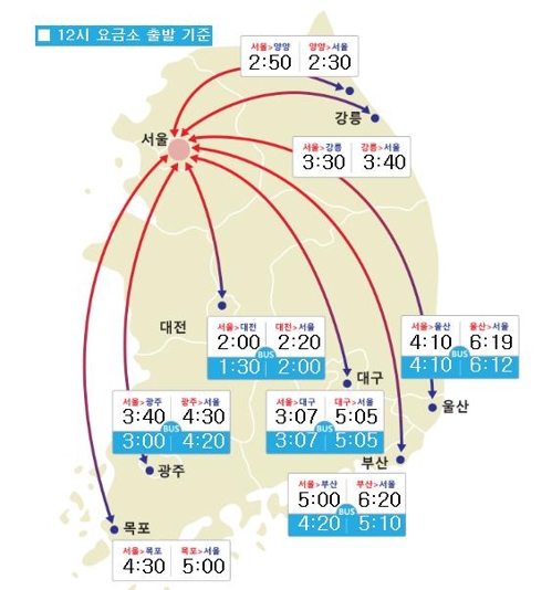 고속도로 양방향 다시 정체 심화… 부산→서울 6시간 20분