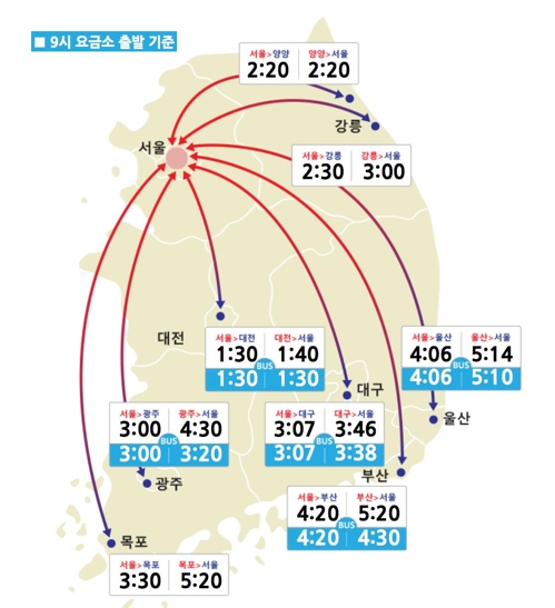 오전 귀경길 고속도로 '원활'…경부선 오후 1시 정체 예상