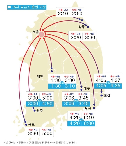 귀경행렬 몰리며 고속道 상행선 '북새통'…하행선 한산