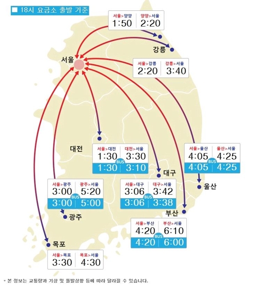 고속도로 상행선 혼잡 극심…부산→서울 6시간10분