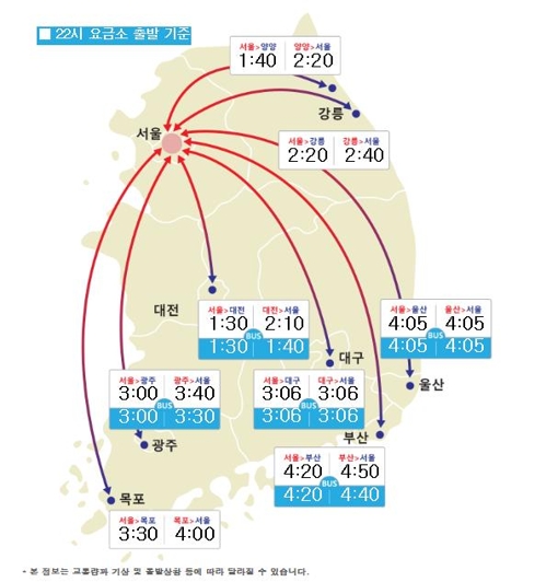 막바지 귀경길, 정체 점점 풀려…부산→서울 4시간 50분