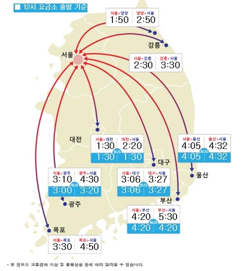 고속도로 상행선 정체 시작…부산→서울 5시간30분