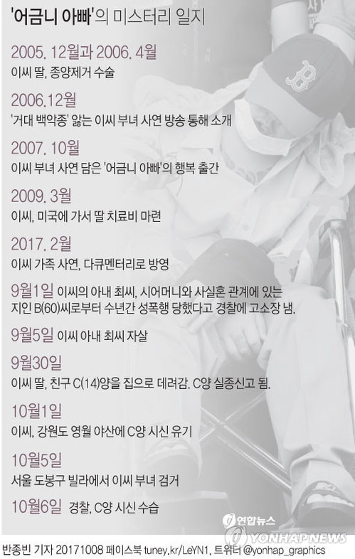 '어금니 아빠'에서 피의자로…11년만에 비극이 된 부녀 이야기