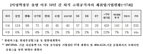 채이배 "고위공무원 재취업 1위 삼성…10년간 124명"