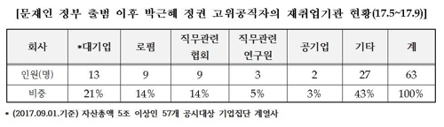 채이배 "고위공무원 재취업 1위 삼성…10년간 124명"