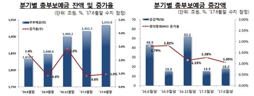 금융권 보호대상 예금액 2000조원 육박… 단기자금 부동화로↑