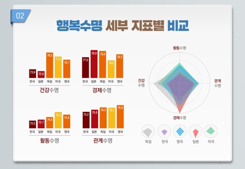 "노후준비 부족으로 마지막 8년간 불행하게 살 수도"