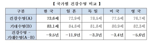 "노후준비 부족으로 마지막 8년간 불행하게 살 수도"