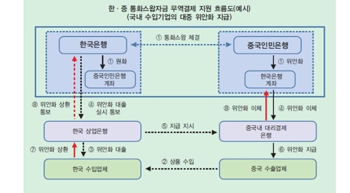 한중 통화스와프 만기일까지 협상… 일단 종료되나