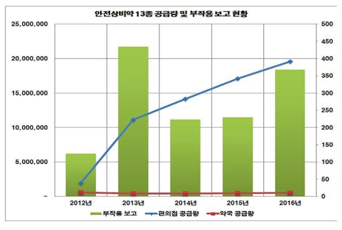 "일반약 편의점 판매허용후 부작용 보고 4년새 3배 '껑충'"