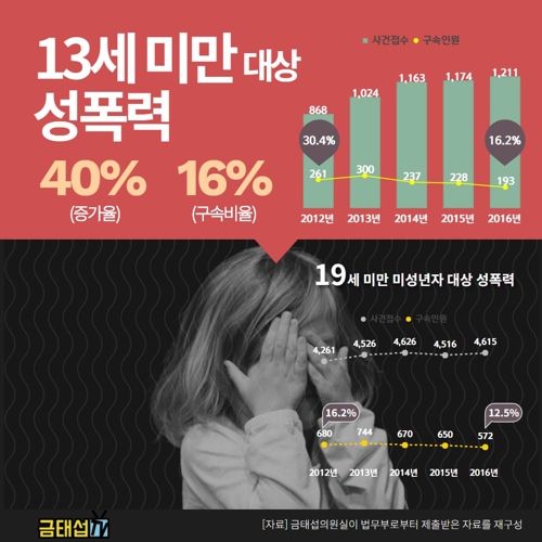 "특별대책까지 마련했지만 13세 미만 대상 성폭력 40% 증가"