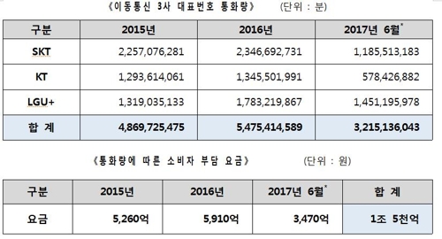 '1588 무료 통화인 줄 알았는데'… 소비자 부담 3년간 1조5000억