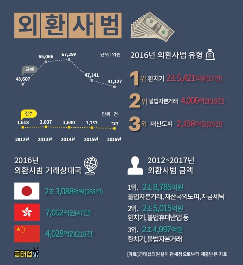 "1조원 이상 외환범죄 5년간 4건… 최대규모는 2조8000억원"