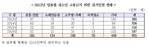 유흥업소·노래방 청소년 불법고용… 5년간 업주 1300명 검거