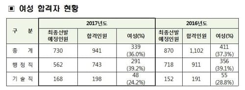 7급 국가직 필기시험 941명 합격…여성비율 36%