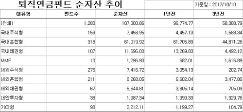 '증시 상승 올라탄' 퇴직연금펀드 수익률 5배 '껑충'