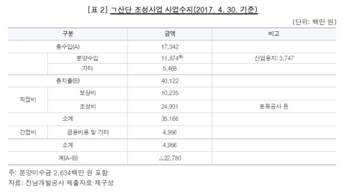 감사원 "전남개발공사, 강진환경산업단지 손실 떠안아"