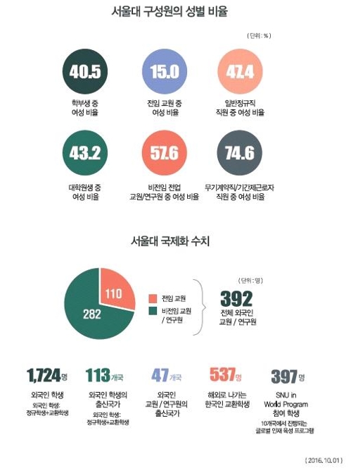 서울대 양성평등 '낙제점'… 전임교원 여성 비율 15%