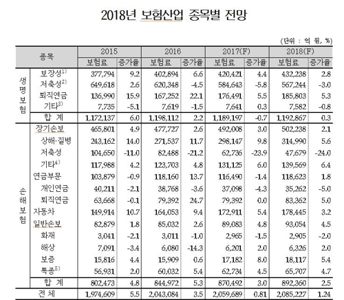 보험硏 "내년 보험산업 1.24% 성장 전망…저축성보험 부진"