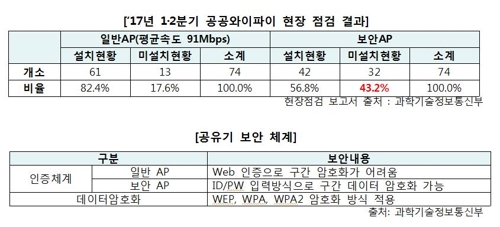 "공공 와이파이 10개 중 4개는 보안 허술…해킹 위험"