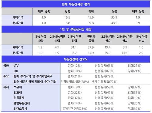 KDI "수출·제조업 중심 경기개선 지속… 내수 회복은 지연"