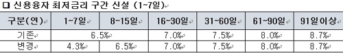 KB증권 단기 신용융자에 연 4.3% 이자… "업계 최저"