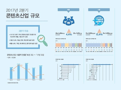 한한령 불구 2분기 콘텐츠 수출 15.4% 성장