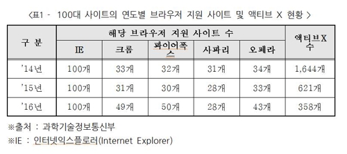 국내 100대 사이트 익스플로러 종속 심각… 절반만 크롬 지원