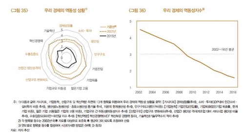 한국 경제 역동성 어디 갔나… "저성장 고착화에 대기업 편중"