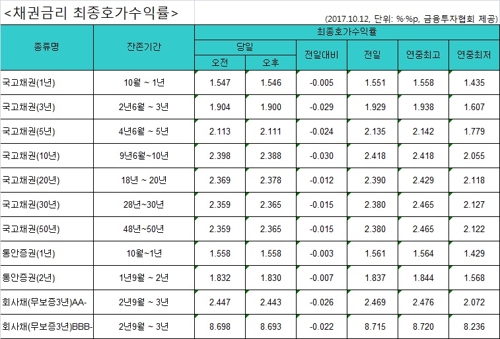 국고채 금리 이틀째 하락… 3년물 연 1.9%