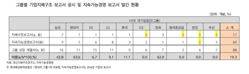 "10대 그룹 계열사, 지배구조 보고서 공시 19% 불과"