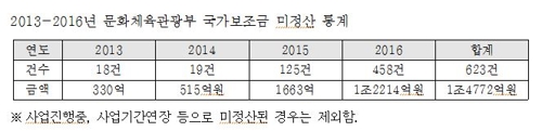 "문체부 미정산 국가보조금 4년간 1조4722억…관리부실"