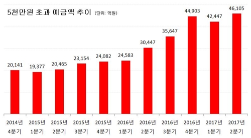 저축은행 파산시 못 받는 예금, 4조6천억 넘어…6년래 최대