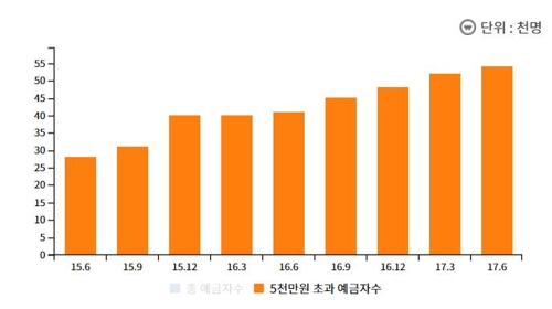 저축은행 파산시 못 받는 예금, 4조6천억 넘어…6년래 최대