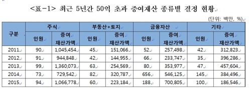 '주식으로 탄생하는 다이아몬드수저'… 50억 이상 증여 절반 차지