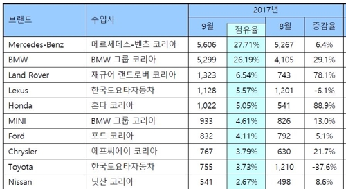 벤츠 4개월째 판매량 1위… '베스트셀링 카'는 BMW 520d