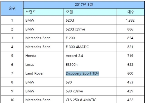 벤츠 4개월째 판매량 1위… '베스트셀링 카'는 BMW 520d