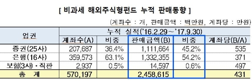 '비과세 일몰' 앞둔 해외주식형펀드… 9월 판매 사상 최고