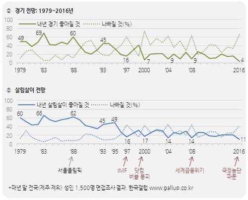 '살림살이 좋아질 것' 22%… 한 달 전보다 2%P↓