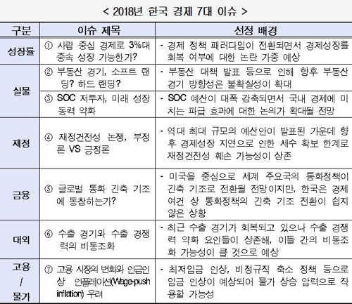 "내년 경제이슈는 3% 성장·부동산·건전재정·금리인상"