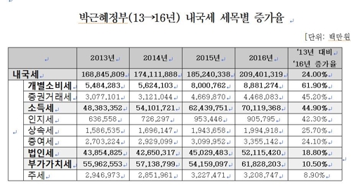 "박근혜 정부 기간 개소세 62% 급증…담뱃세 인상 때문"