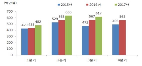 수산물 수출, 17개월 연속 증가… 김 수출 호조