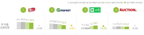 "네이버쇼핑 빠른 성장… 2위 G마켓과 격차 좁혀"