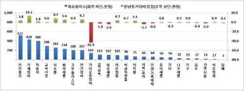 9월 비자발적 실업자 증가율 15.9%… 4년8개월래 최대